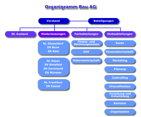 Organigramm Bau - AG