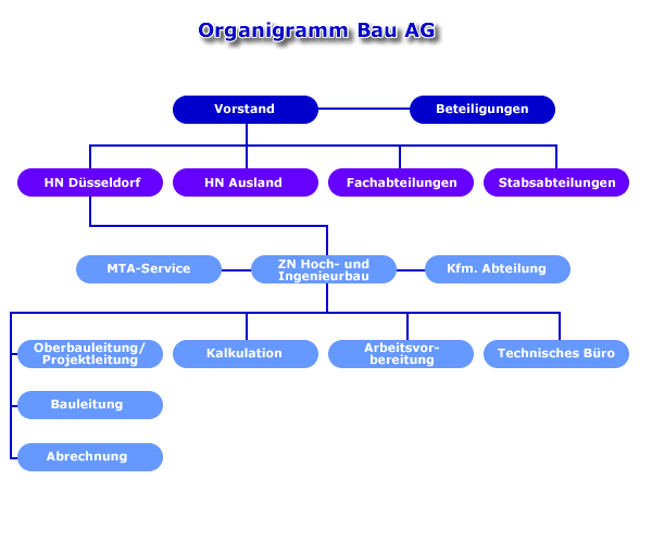 Organigramm Bau - AG operativ